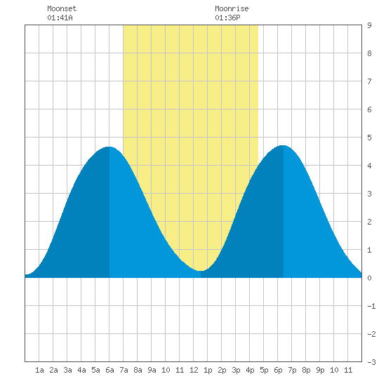 Stathems Neck tide chart for Sunday, November 30, 2025