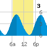Stathems Neck tide chart for Monday, November 3, 2025