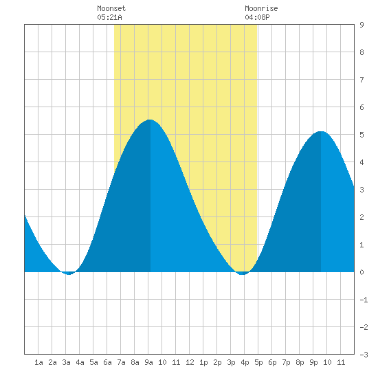 Stathems Neck tide chart for Tuesday, November 4, 2025