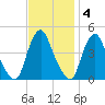 Stathems Neck tide chart for Tuesday, November 4, 2025
