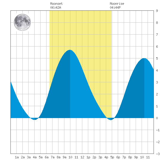 Stathems Neck tide chart for Wednesday, November 5, 2025