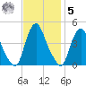 Stathems Neck tide chart for Wednesday, November 5, 2025