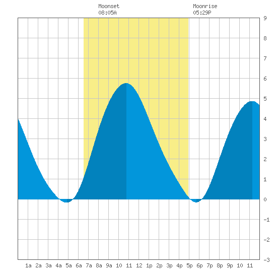 Stathems Neck tide chart for Thursday, November 6, 2025
