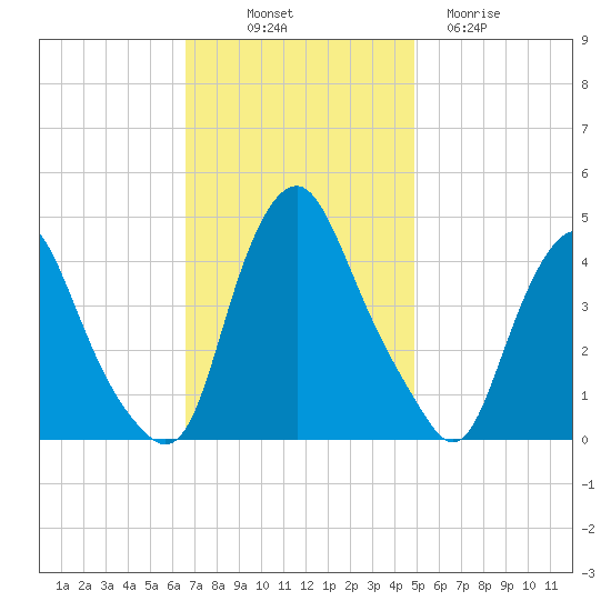 Stathems Neck tide chart for Friday, November 7, 2025