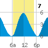 Stathems Neck tide chart for Friday, November 7, 2025
