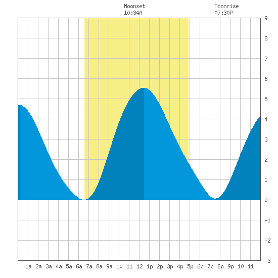 Stathems Neck tide chart for Saturday, November 8, 2025