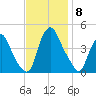 Stathems Neck tide chart for Saturday, November 8, 2025