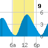 Stathems Neck tide chart for Sunday, November 9, 2025