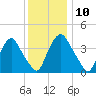 Stathems Neck tide chart for Wednesday, December 10, 2025