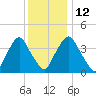 Stathems Neck tide chart for Friday, December 12, 2025