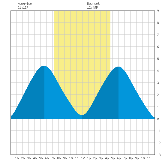 Stathems Neck tide chart for Saturday, December 13, 2025