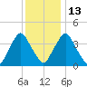 Stathems Neck tide chart for Saturday, December 13, 2025