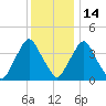 Stathems Neck tide chart for Sunday, December 14, 2025