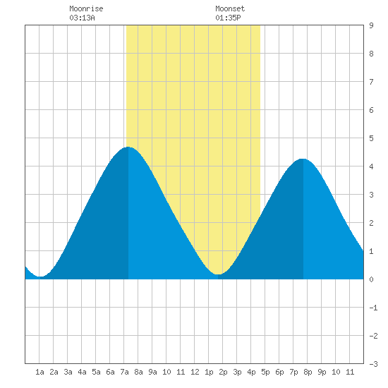 Stathems Neck tide chart for Monday, December 15, 2025