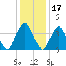 Stathems Neck tide chart for Wednesday, December 17, 2025