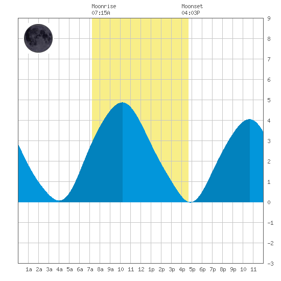 Stathems Neck tide chart for Friday, December 19, 2025