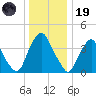 Stathems Neck tide chart for Friday, December 19, 2025