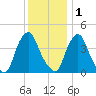 Stathems Neck tide chart for Monday, December 1, 2025