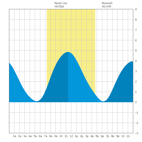 Stathems Neck tide chart for Sunday, December 21, 2025