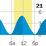 Stathems Neck tide chart for Sunday, December 21, 2025