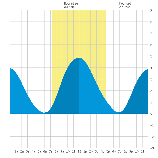 Stathems Neck tide chart for Monday, December 22, 2025