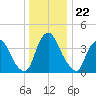 Stathems Neck tide chart for Monday, December 22, 2025