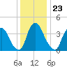 Stathems Neck tide chart for Tuesday, December 23, 2025