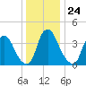 Stathems Neck tide chart for Wednesday, December 24, 2025