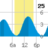 Stathems Neck tide chart for Thursday, December 25, 2025