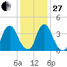 Stathems Neck tide chart for Saturday, December 27, 2025