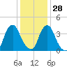 Stathems Neck tide chart for Sunday, December 28, 2025