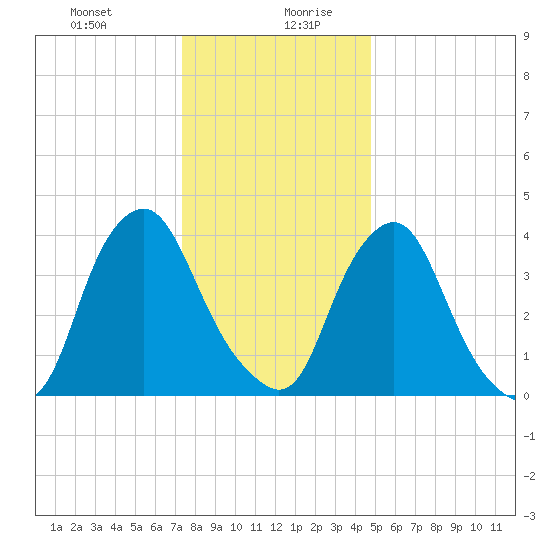 Stathems Neck tide chart for Monday, December 29, 2025