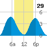 Stathems Neck tide chart for Monday, December 29, 2025