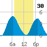 Stathems Neck tide chart for Tuesday, December 30, 2025