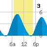 Stathems Neck tide chart for Wednesday, December 3, 2025