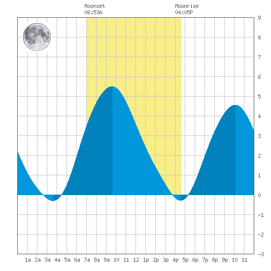 Stathems Neck tide chart for Thursday, December 4, 2025