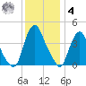 Stathems Neck tide chart for Thursday, December 4, 2025