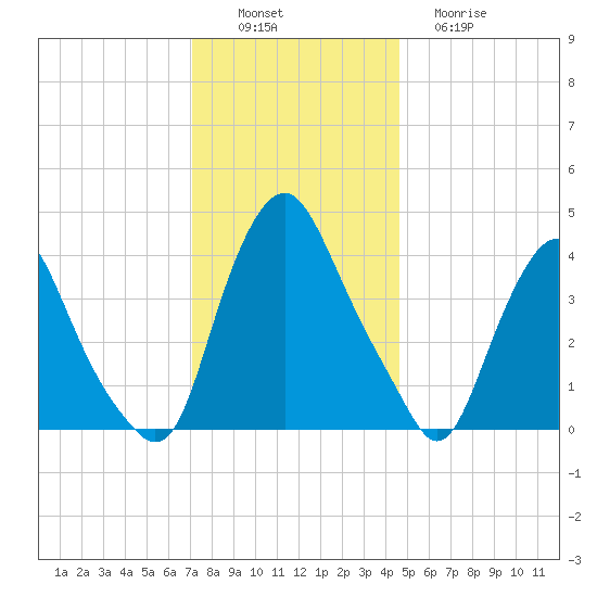 Stathems Neck tide chart for Saturday, December 6, 2025