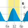 Stathems Neck tide chart for Saturday, December 6, 2025