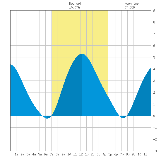 Stathems Neck tide chart for Sunday, December 7, 2025