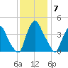 Stathems Neck tide chart for Sunday, December 7, 2025