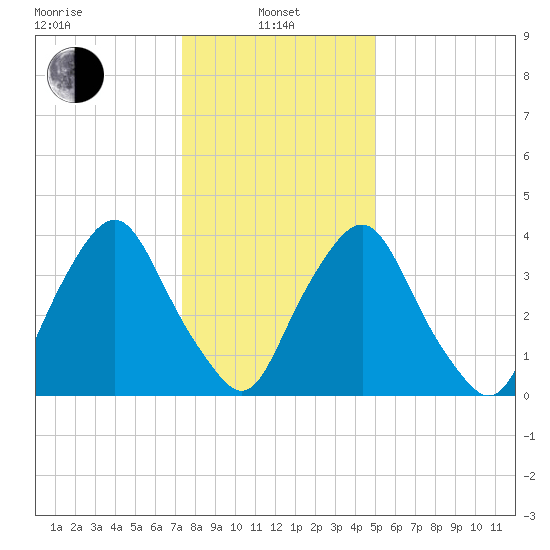 Stathems Neck tide chart for Saturday, January 10, 2026