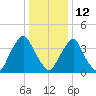 Stathems Neck tide chart for Monday, January 12, 2026