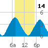 Stathems Neck tide chart for Wednesday, January 14, 2026