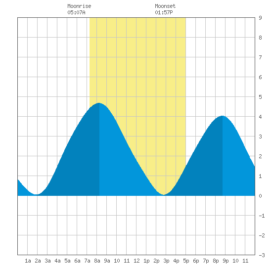 Stathems Neck tide chart for Thursday, January 15, 2026