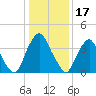 Stathems Neck tide chart for Saturday, January 17, 2026