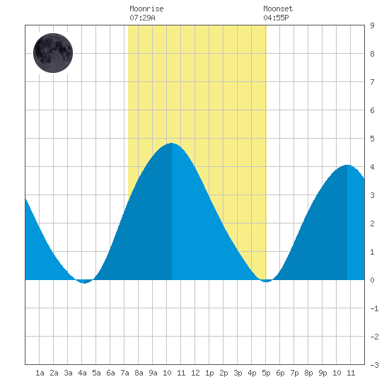 Stathems Neck tide chart for Sunday, January 18, 2026