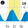Stathems Neck tide chart for Sunday, January 18, 2026