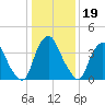 Stathems Neck tide chart for Monday, January 19, 2026