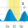 Stathems Neck tide chart for Thursday, January 1, 2026